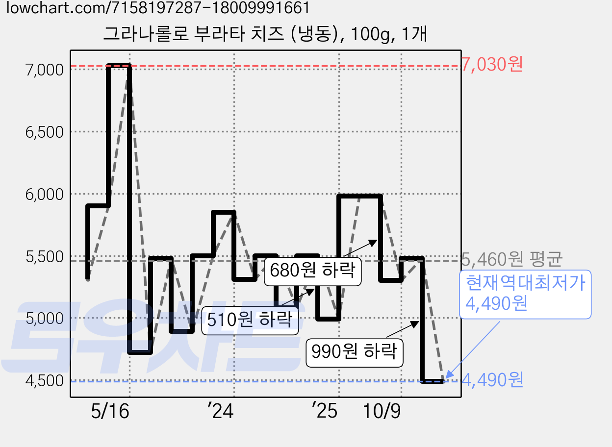 그라나롤로 부라타 치즈 (냉동), 100g, 1개 가격 변동 차트, 현재가 4,490원, 역대최저가