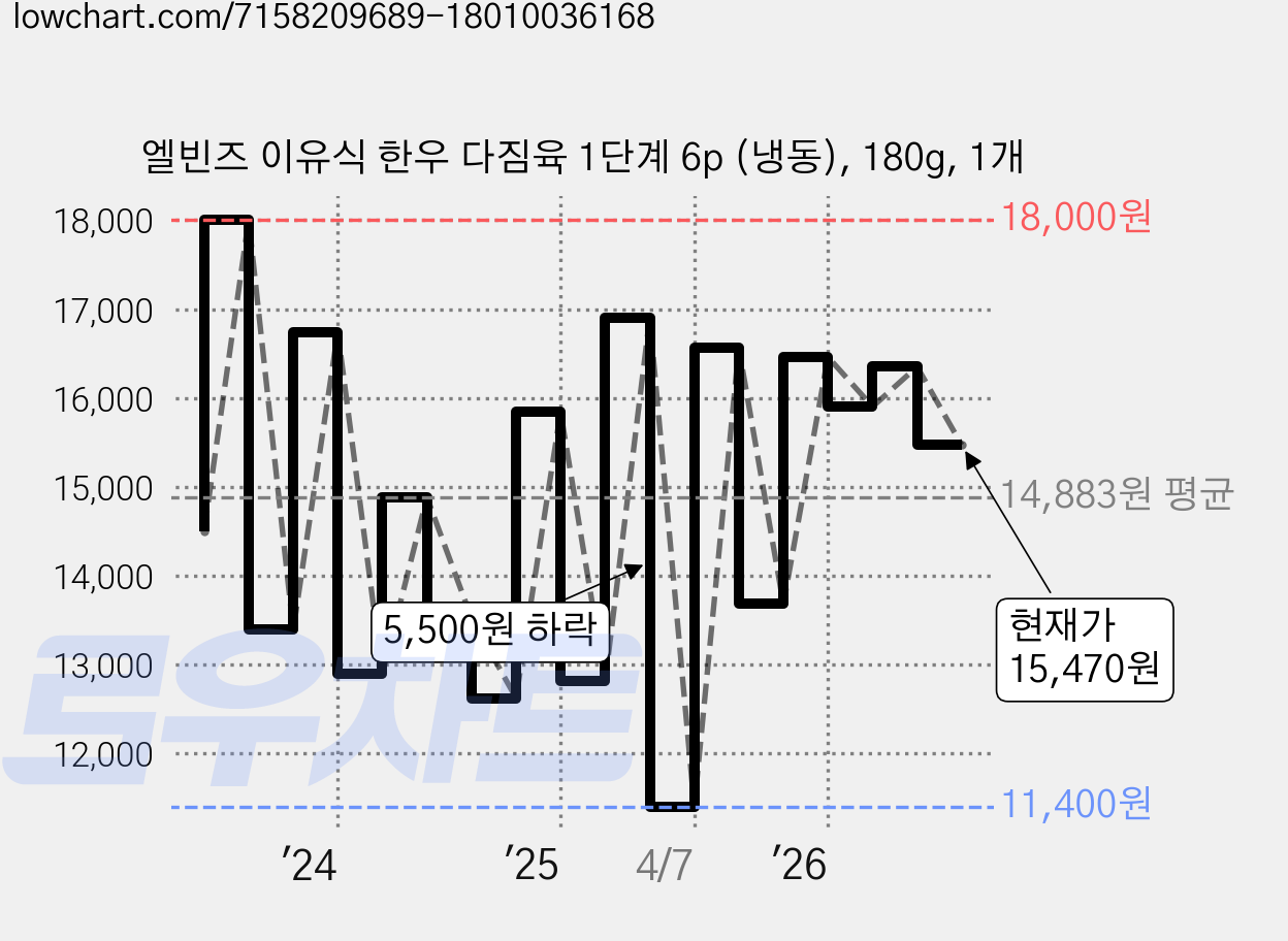 엘빈즈 이유식 한우 다짐육 1단계 6p (냉동), 180g, 1개 가격 변동 차트, 현재가 15,470원, 관측 최저가 11,400원
