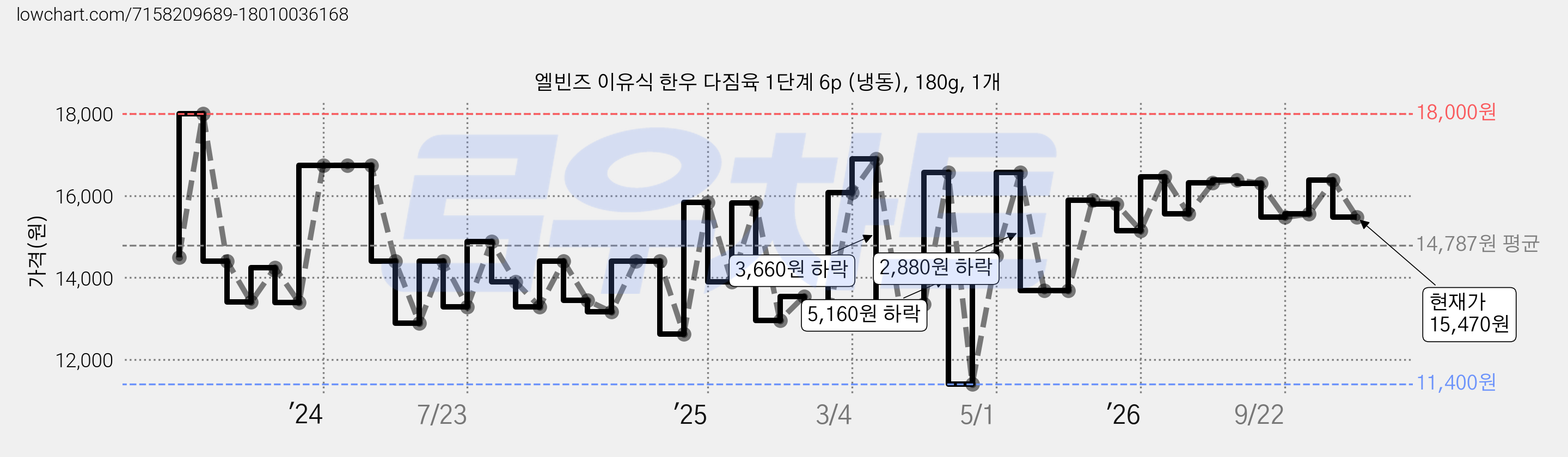 엘빈즈 이유식 한우 다짐육 1단계 6p (냉동), 180g, 1개 가격 변동 차트, 현재가 15,470원, 관측 최저가 11,400원