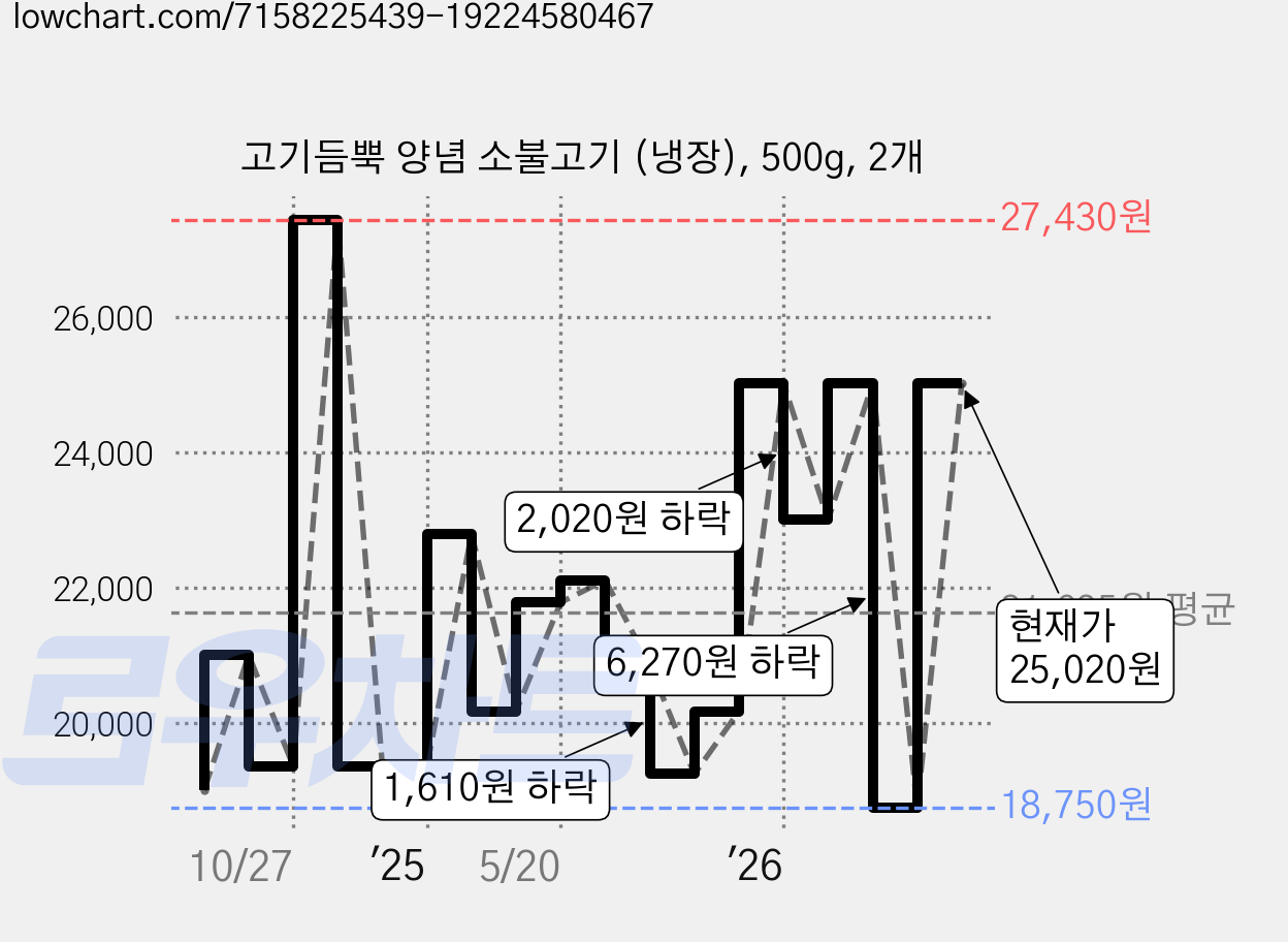 고기듬뿍 양념 소불고기 (냉장), 500g, 2개 가격 변동 차트, 현재가 25,020원, 관측 최저가 18,750원