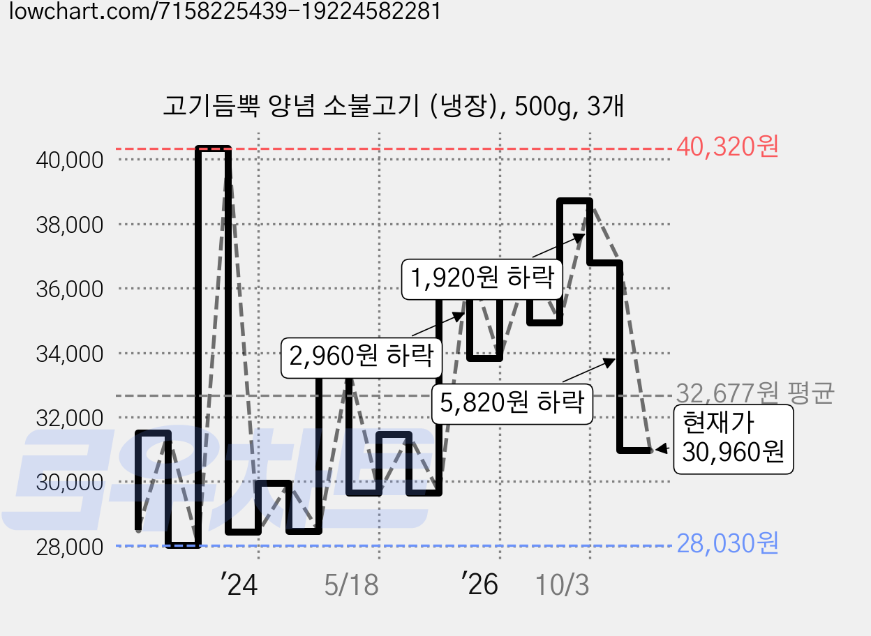 고기듬뿍 양념 소불고기 (냉장), 500g, 3개 가격 변동 차트, 현재가 30,960원, 관측 최저가 27,570원