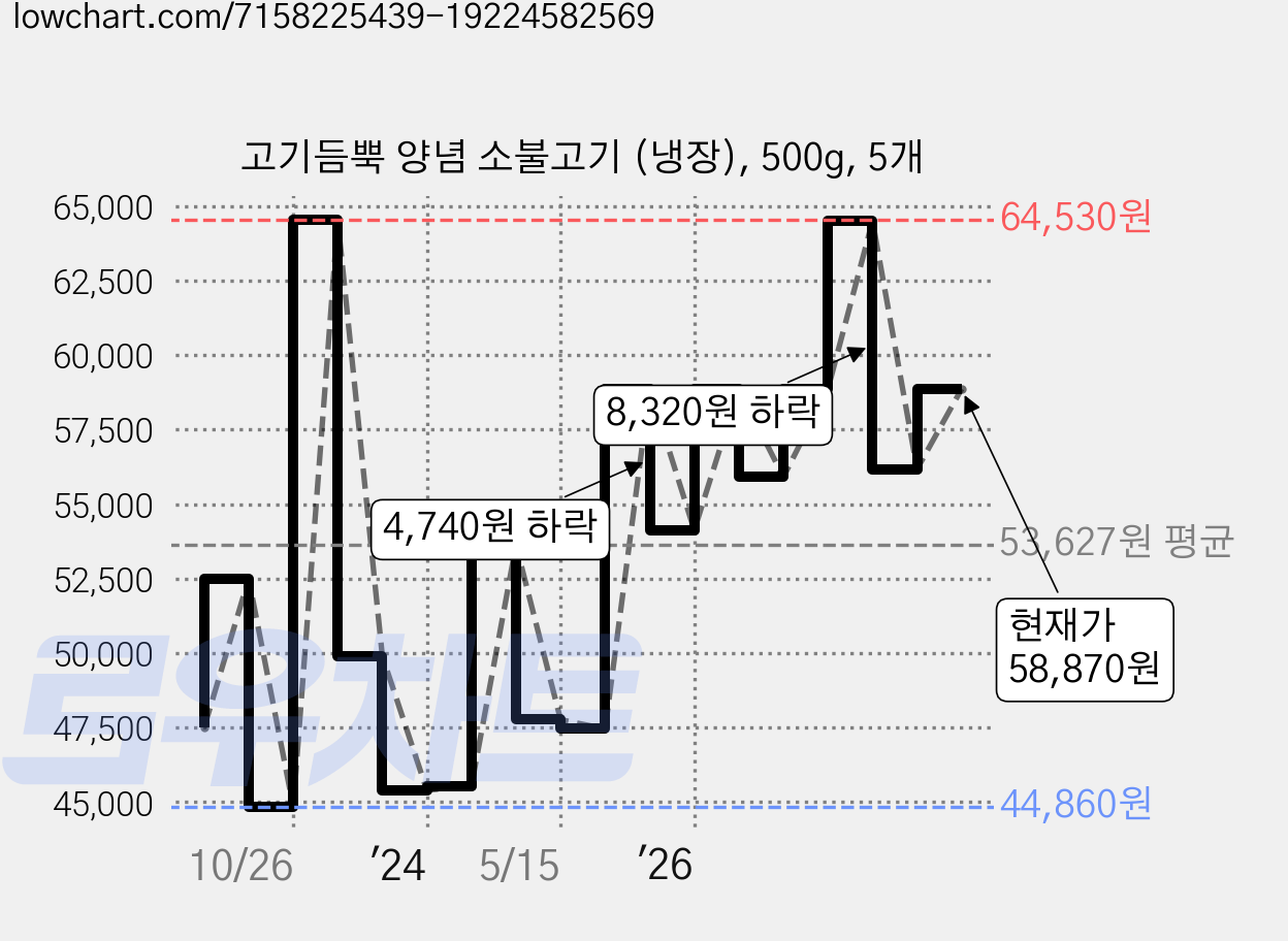 고기듬뿍 양념 소불고기 (냉장), 500g, 5개 가격 변동 차트, 현재가 58,870원, 관측 최저가 44,130원