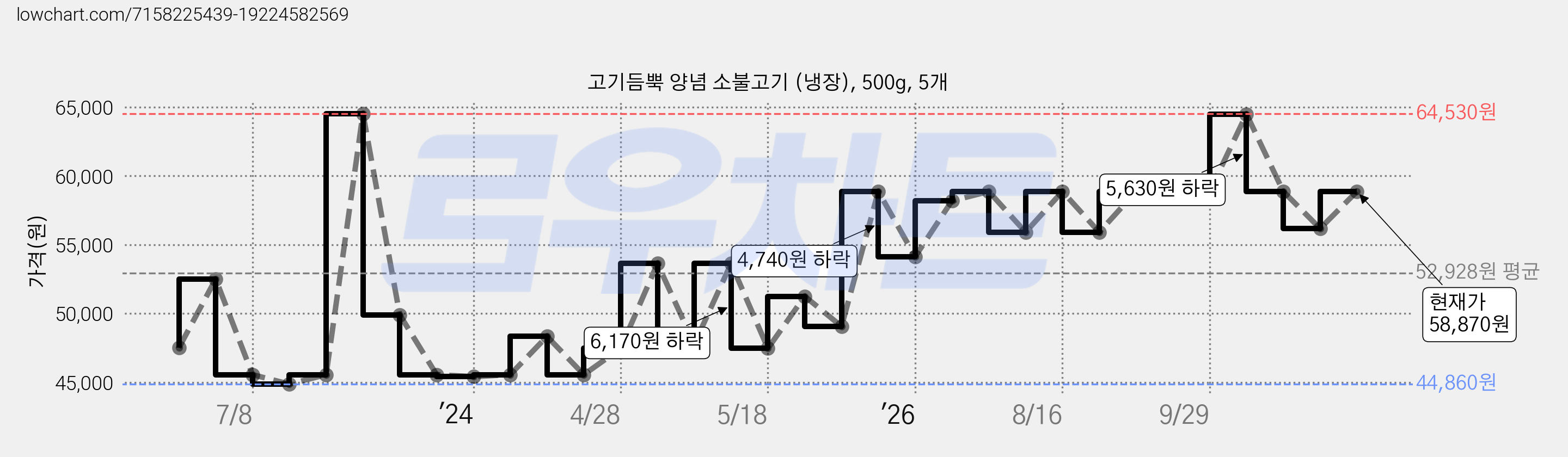 고기듬뿍 양념 소불고기 (냉장), 500g, 5개 가격 변동 차트, 현재가 58,870원, 관측 최저가 44,130원