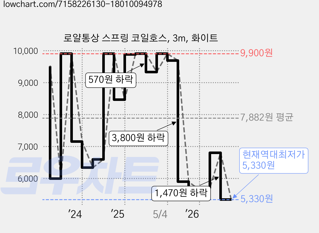 로얄통상 스프링 코일호스, 3m, 화이트 가격 변동 차트, 현재가 5,330원, 역대최저가