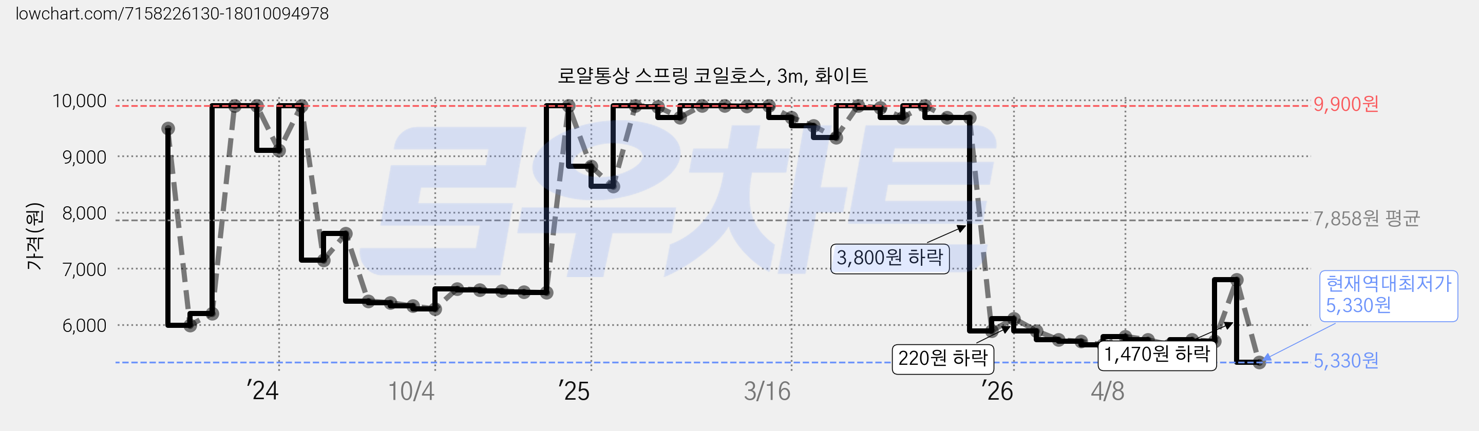 로얄통상 스프링 코일호스, 3m, 화이트 가격 변동 차트, 현재가 5,330원, 역대최저가