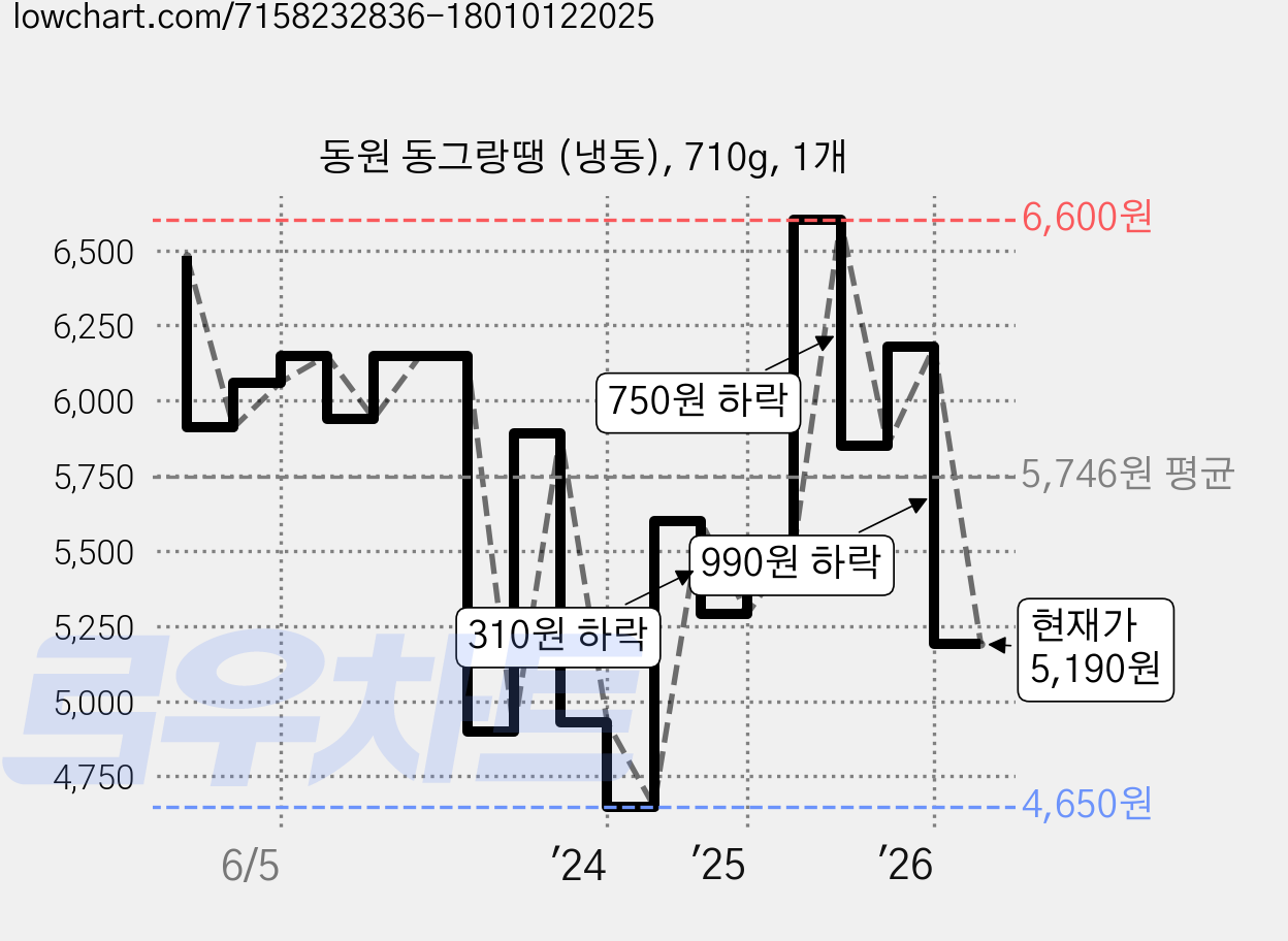 동원 동그랑땡 (냉동), 710g, 1개 가격 변동 차트, 현재가 5,190원, 관측 최저가 4,650원