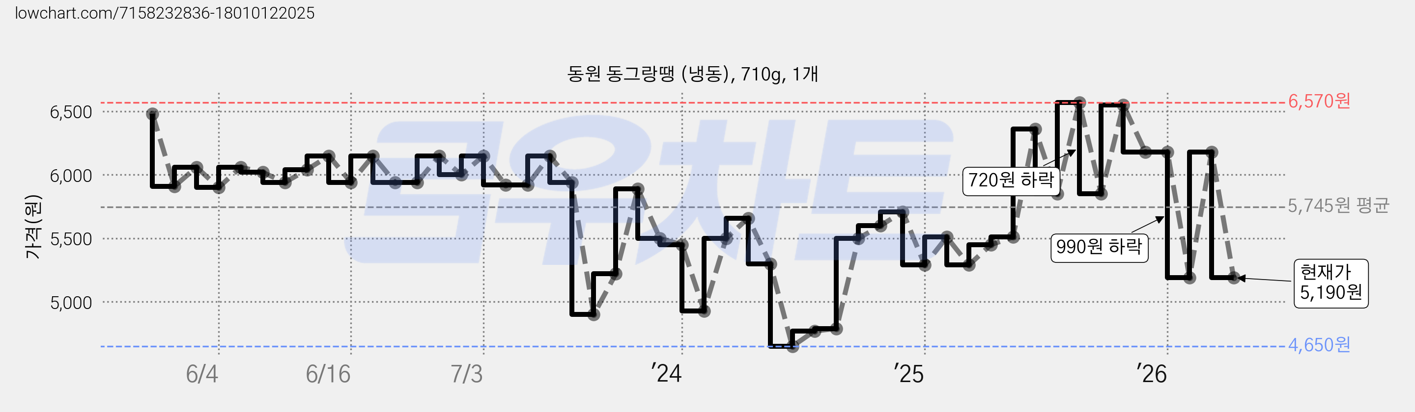 동원 동그랑땡 (냉동), 710g, 1개 가격 변동 차트, 현재가 5,190원, 관측 최저가 4,650원