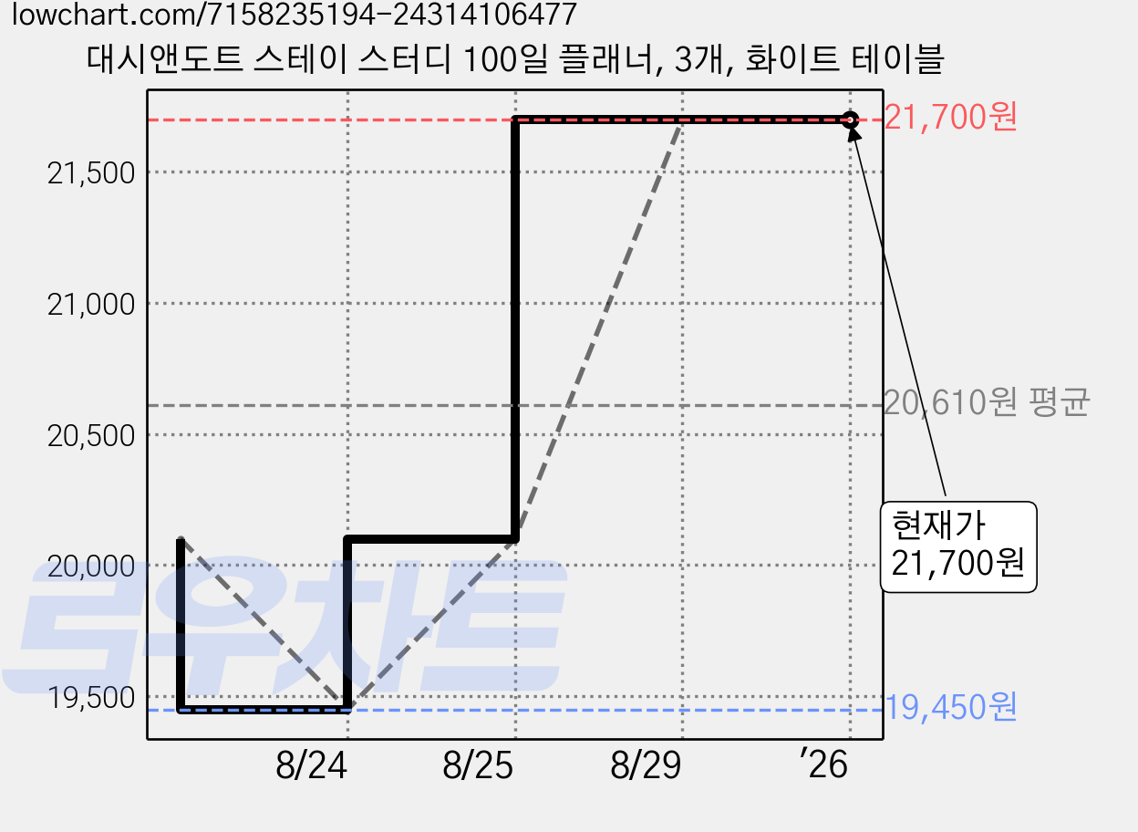 대시앤도트 스테이 스터디 100일 플래너, 3개, 화이트 테이블 가격 변동 차트, 현재가 21,700원, 역대최저가