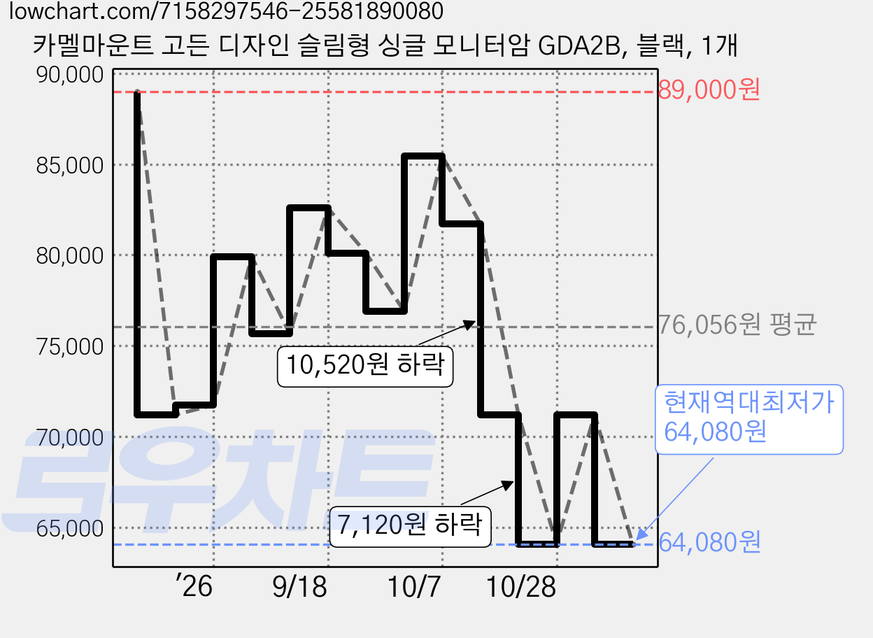 카멜마운트 고든 디자인 슬림형 싱글 모니터암 GDA2B, 블랙, 1개 가격 변동 차트, 현재가 64,080원, 역대최저가