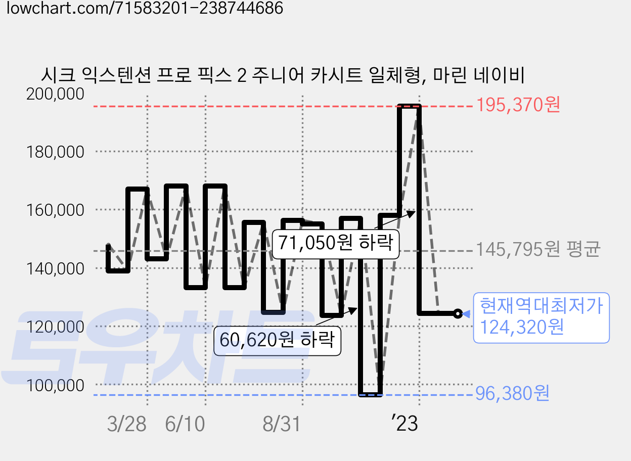 시크 익스텐션 프로 픽스 2 주니어 카시트 일체형, 마린 네이비 가격 변동 차트, 현재가 124,320원, 역대최저가