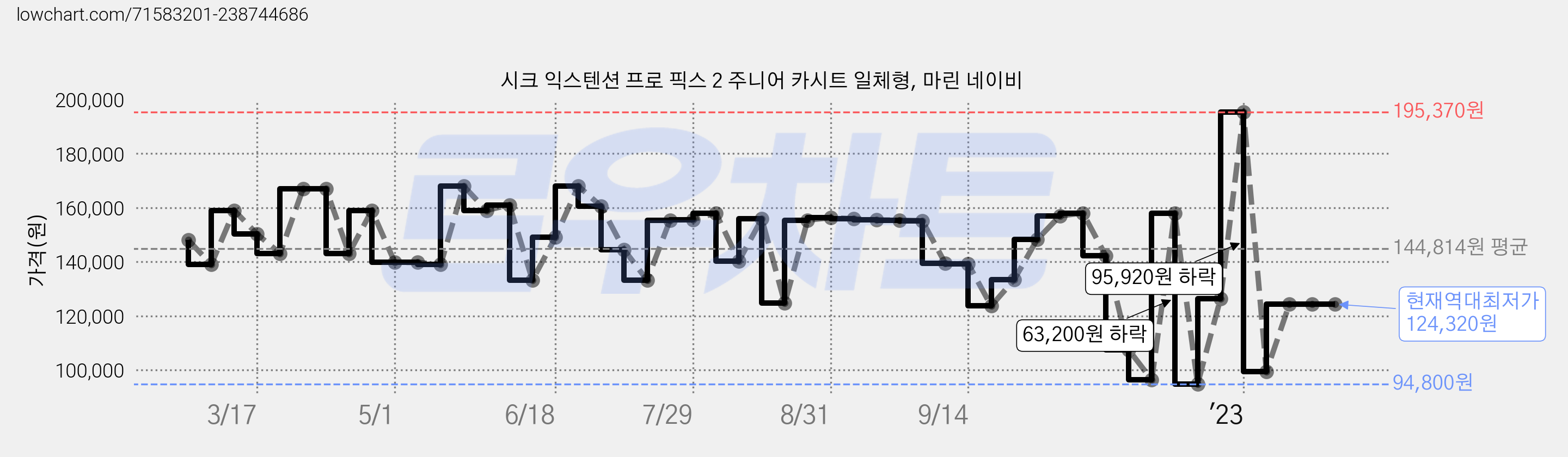 시크 익스텐션 프로 픽스 2 주니어 카시트 일체형, 마린 네이비 가격 변동 차트, 현재가 124,320원, 역대최저가