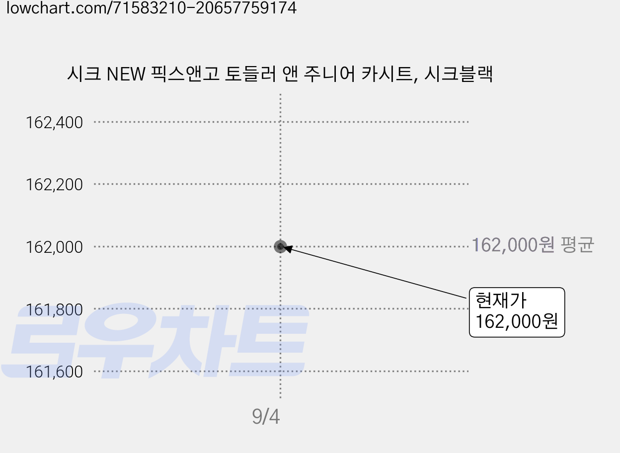 시크 NEW 픽스앤고 토들러 앤 주니어 카시트, 시크블랙 가격 변동 차트, 현재가 162,000원