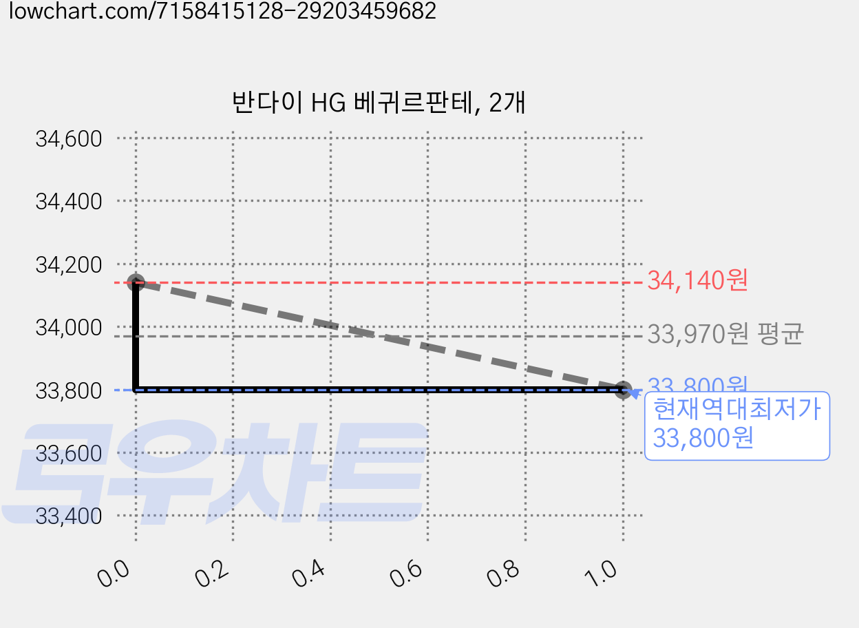 반다이 HG 베귀르판테, 2개 가격 변동 차트, 현재가 33,800원, 역대최저가