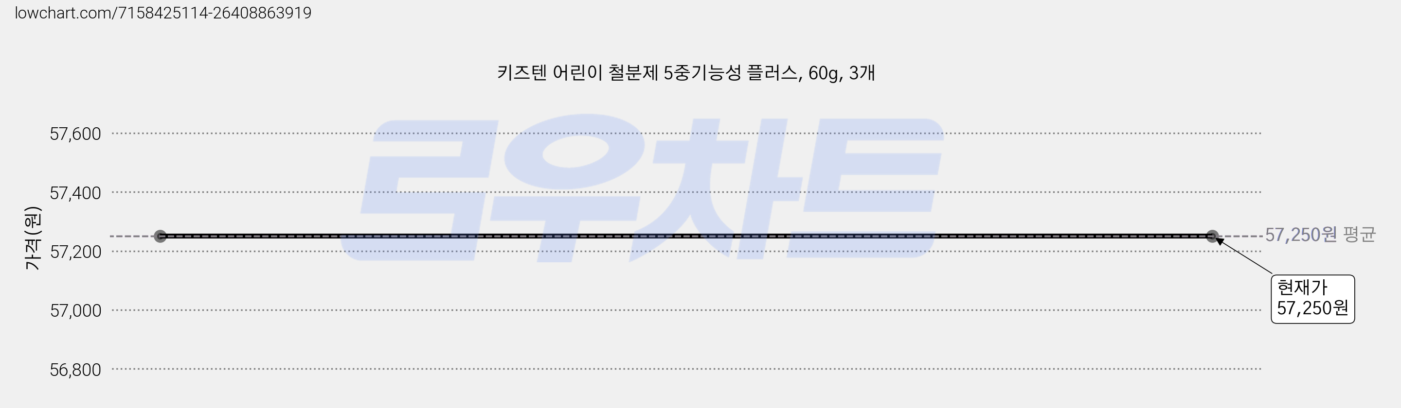 키즈텐 어린이 철분제 5중기능성 플러스, 60g, 3개 가격 변동 차트, 현재가 57,250원