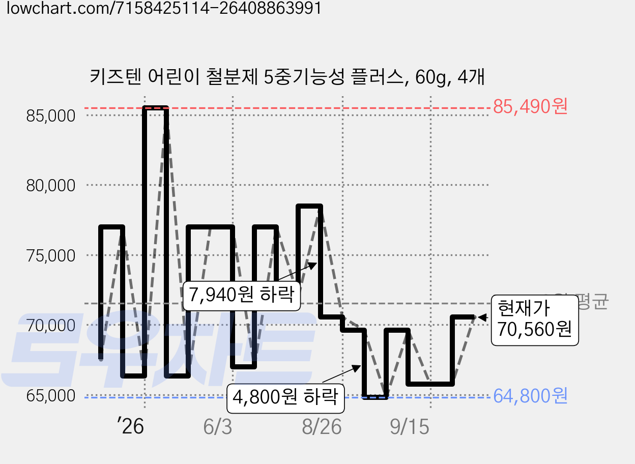키즈텐 어린이 철분제 5중기능성 플러스, 60g, 4개 가격 변동 차트, 현재가 70,560원, 관측 최저가 64,800원
