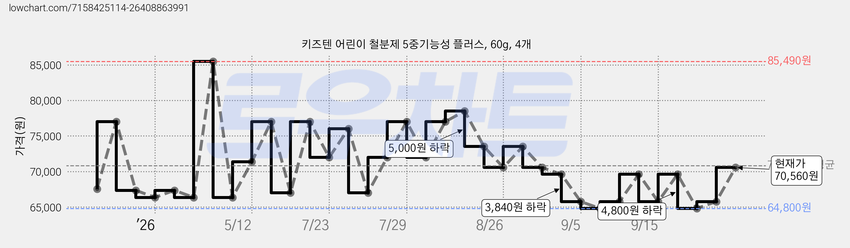 키즈텐 어린이 철분제 5중기능성 플러스, 60g, 4개 가격 변동 차트, 현재가 70,560원, 관측 최저가 64,800원
