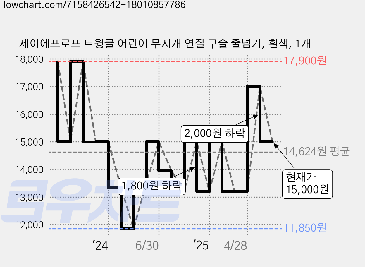 제이에프로프 트윙클 어린이 무지개 연질 구슬 줄넘기, 흰색, 1개 가격 변동 차트, 현재가 15,000원, 관측 최저가 11,850원