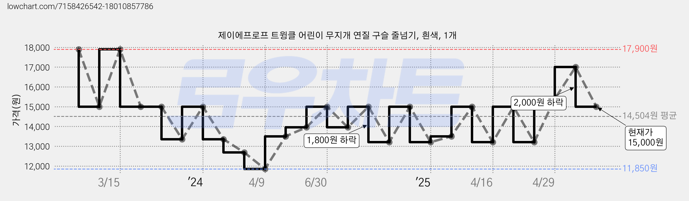 제이에프로프 트윙클 어린이 무지개 연질 구슬 줄넘기, 흰색, 1개 가격 변동 차트, 현재가 15,000원, 관측 최저가 11,850원