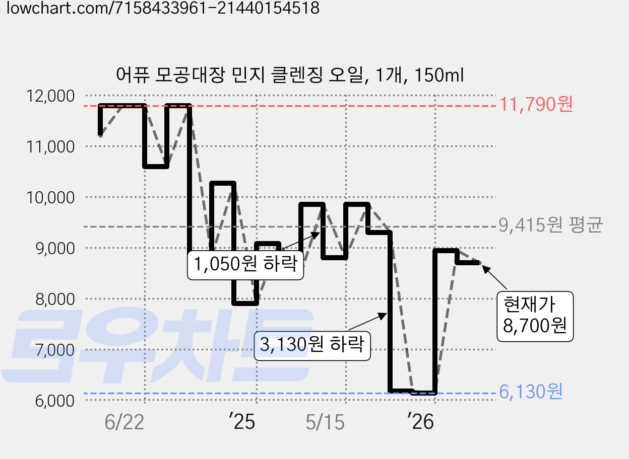 어퓨 모공대장 민지 클렌징 오일, 1개, 150ml 가격 변동 차트, 현재가 8,700원, 관측 최저가 6,070원