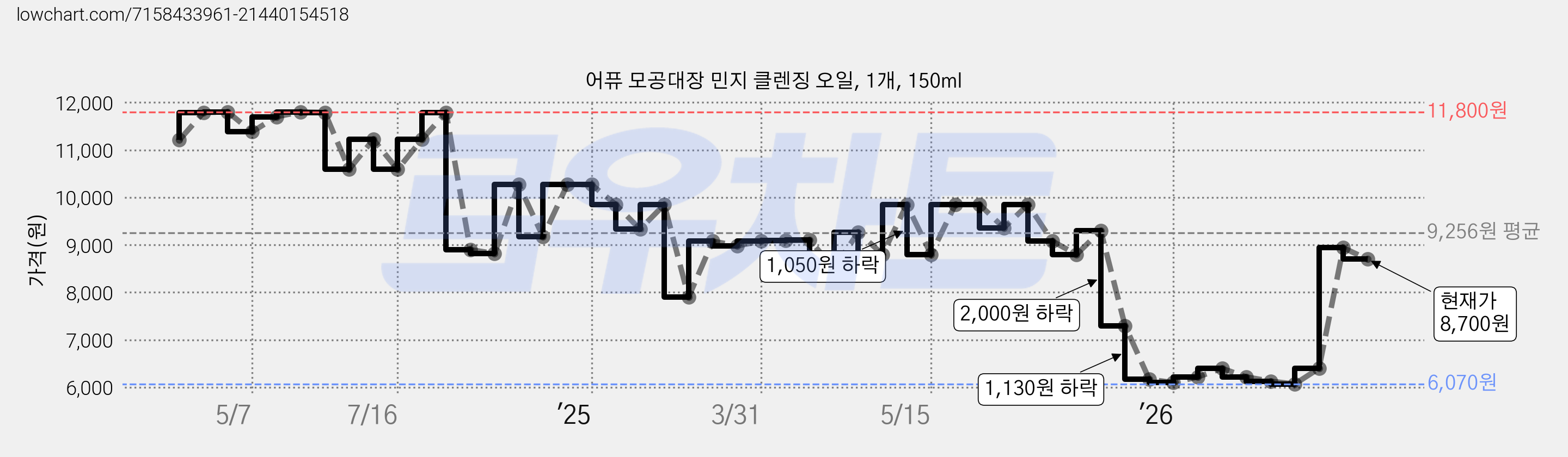 어퓨 모공대장 민지 클렌징 오일, 1개, 150ml 가격 변동 차트, 현재가 8,700원, 관측 최저가 6,070원