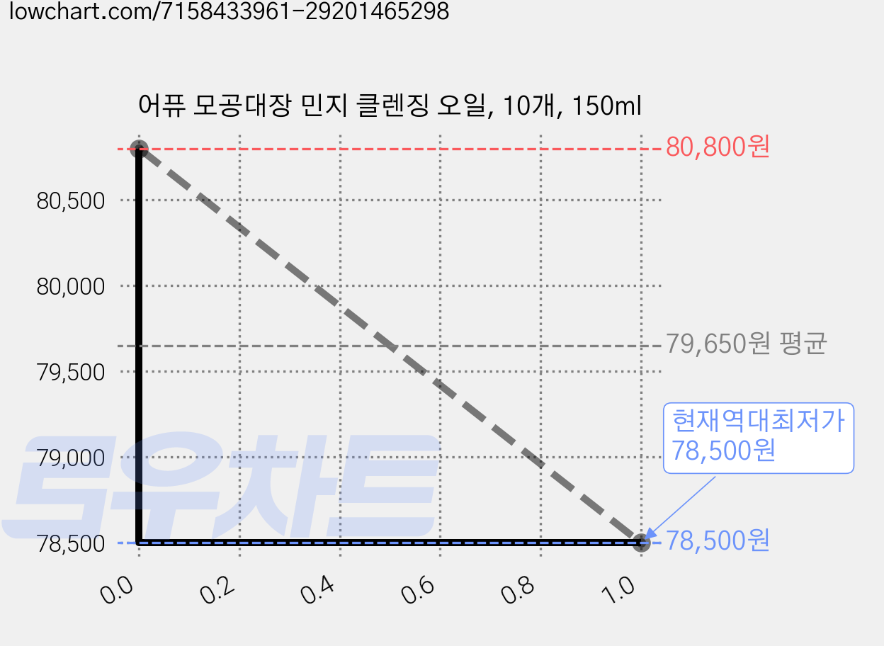 어퓨 모공대장 민지 클렌징 오일, 10개, 150ml 가격 변동 차트, 현재가 78,500원, 역대최저가
