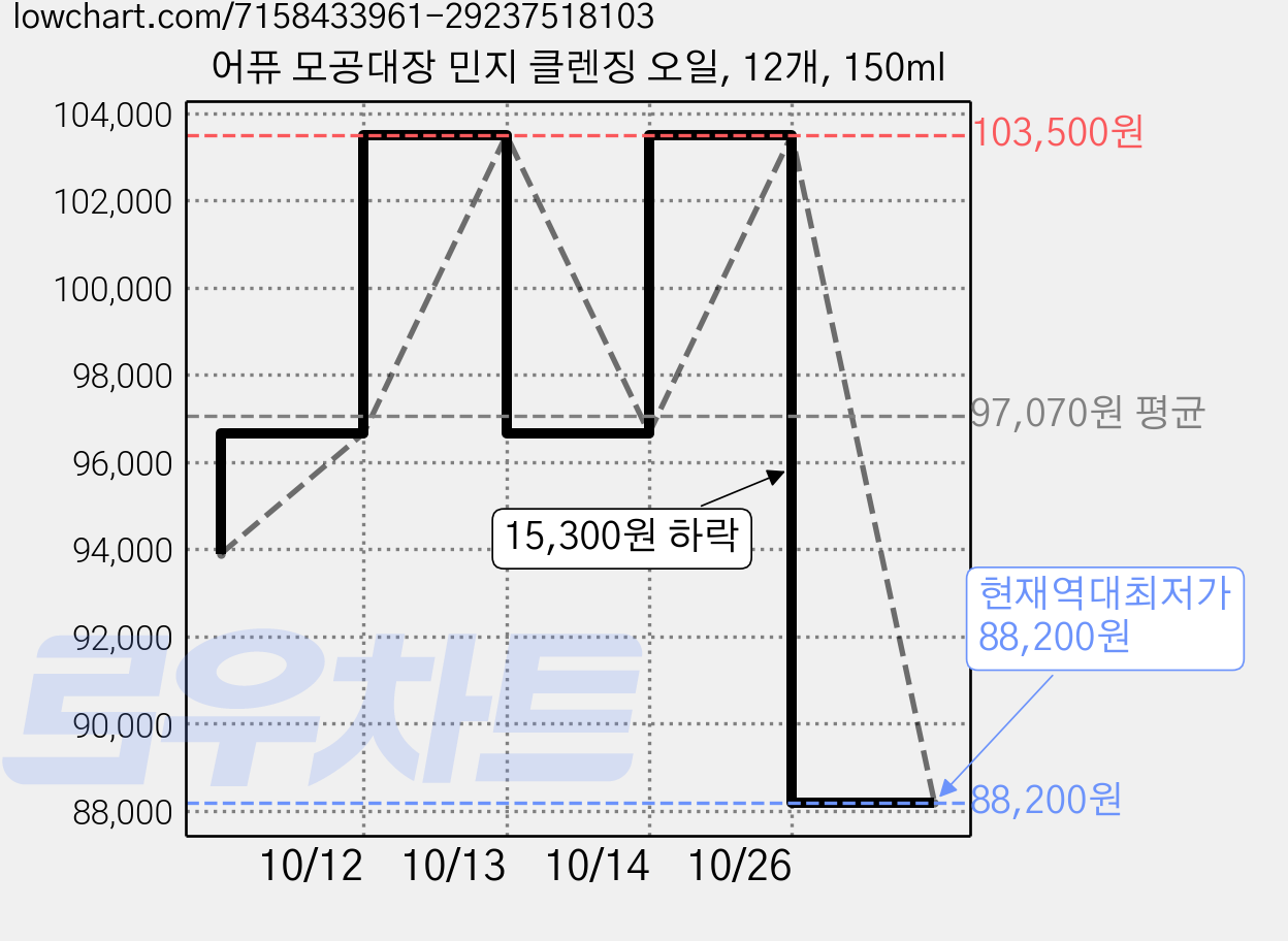 어퓨 모공대장 민지 클렌징 오일, 12개, 150ml 가격 변동 차트, 현재가 88,200원, 역대최저가