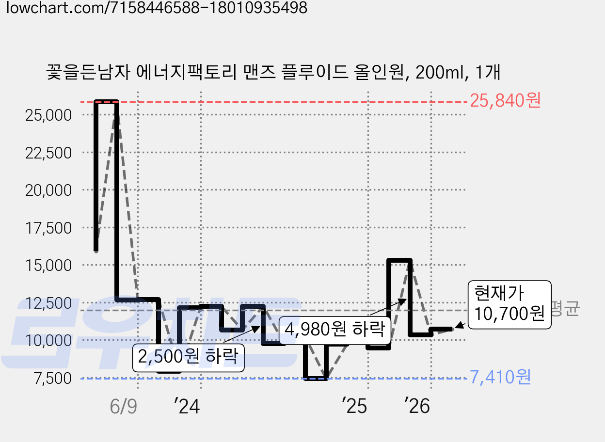 꽃을든남자 에너지팩토리 맨즈 플루이드 올인원, 200ml, 1개 가격 변동 차트, 현재가 10,700원, 관측 최저가 7,190원