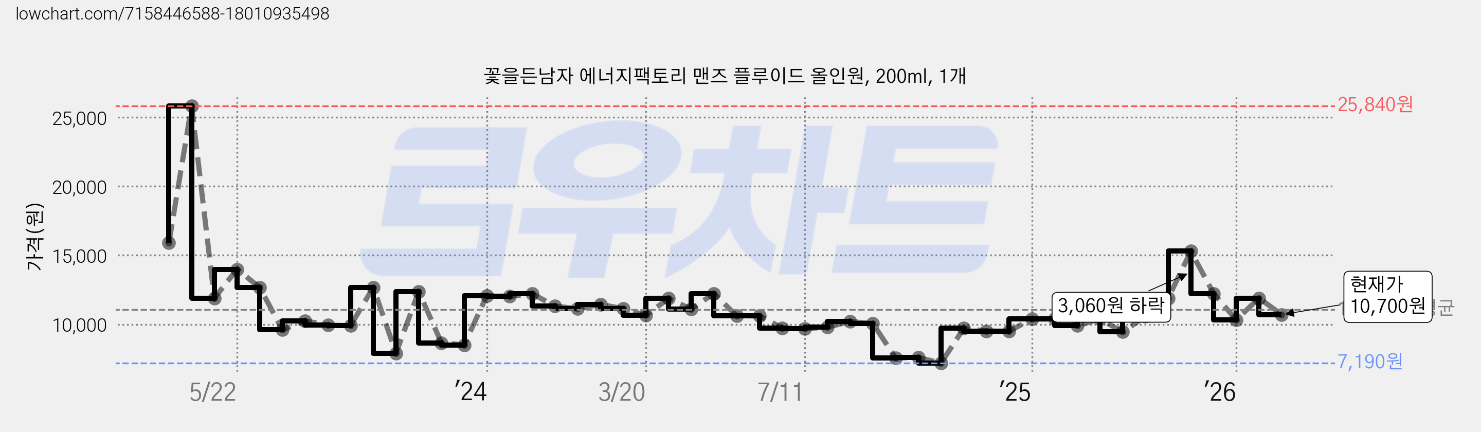 꽃을든남자 에너지팩토리 맨즈 플루이드 올인원, 200ml, 1개 가격 변동 차트, 현재가 10,700원, 관측 최저가 7,190원