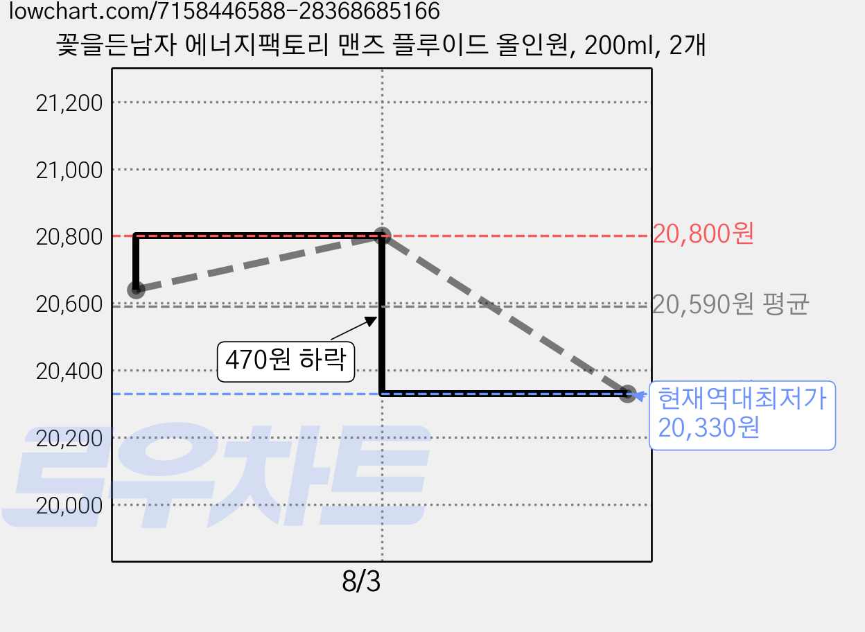 꽃을든남자 에너지팩토리 맨즈 플루이드 올인원, 200ml, 2개 가격 변동 차트, 현재가 20,330원, 역대최저가