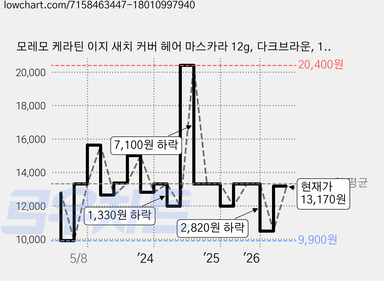 모레모 케라틴 이지 새치 커버 헤어 마스카라 12g, 다크브라운, 1개 가격 변동 차트, 현재가 13,170원, 관측 최저가 9,900원