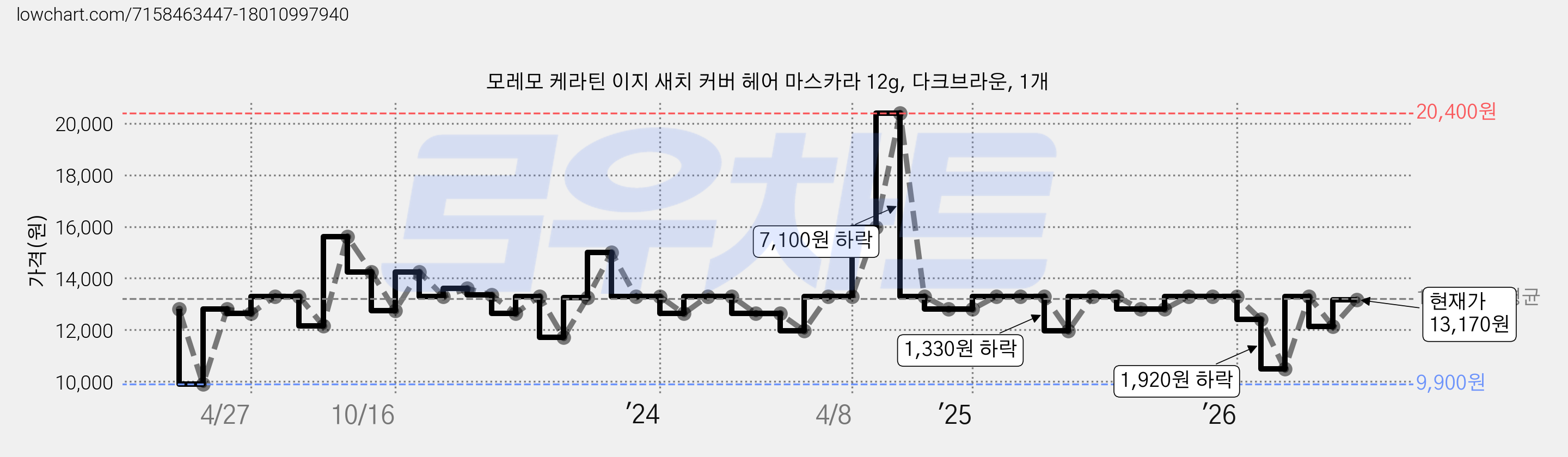 모레모 케라틴 이지 새치 커버 헤어 마스카라 12g, 다크브라운, 1개 가격 변동 차트, 현재가 13,170원, 관측 최저가 9,900원
