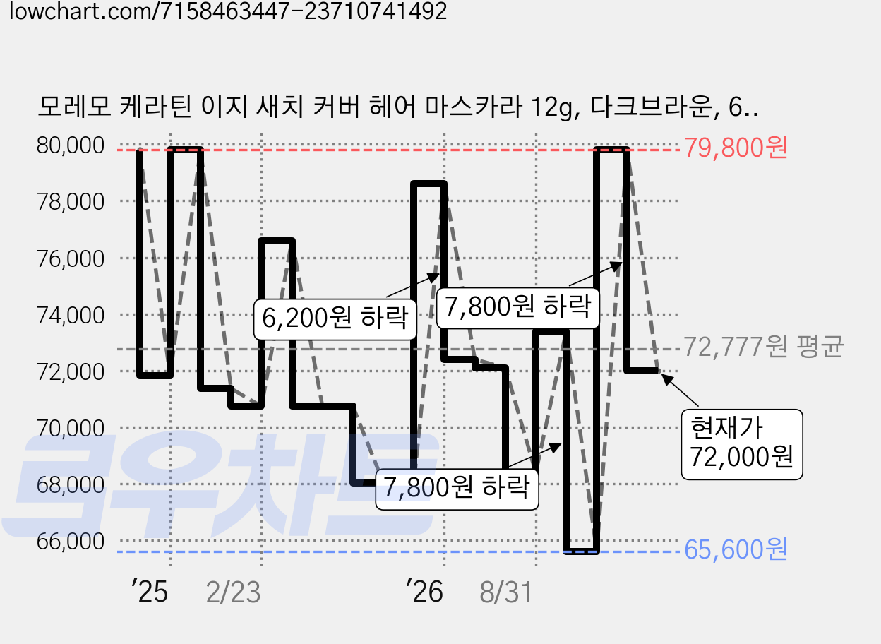 모레모 케라틴 이지 새치 커버 헤어 마스카라 12g, 다크브라운, 6개 가격 변동 차트, 현재가 72,000원, 관측 최저가 65,600원