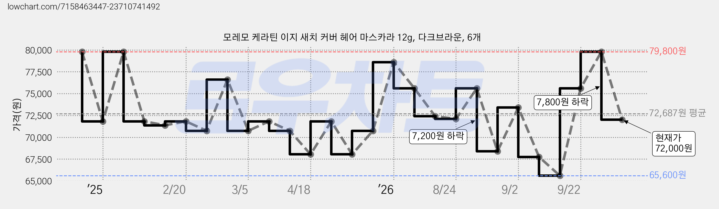 모레모 케라틴 이지 새치 커버 헤어 마스카라 12g, 다크브라운, 6개 가격 변동 차트, 현재가 72,000원, 관측 최저가 65,600원
