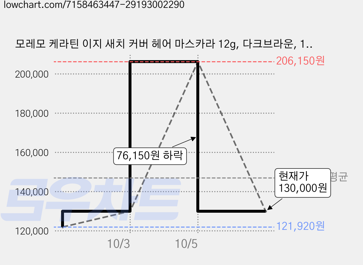 모레모 케라틴 이지 새치 커버 헤어 마스카라 12g, 다크브라운, 10개 가격 변동 차트, 현재가 130,000원, 관측 최저가 121,920원
