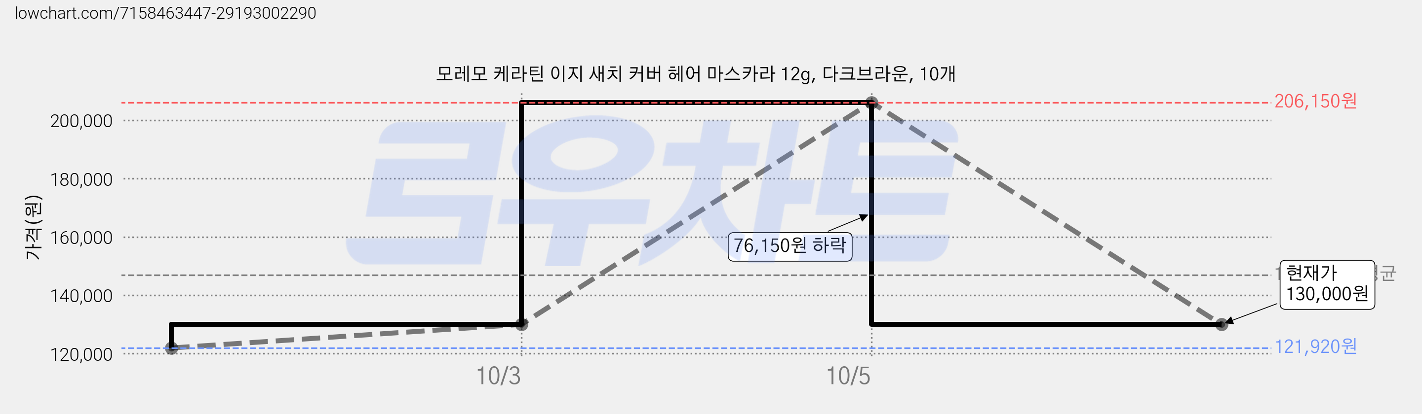 모레모 케라틴 이지 새치 커버 헤어 마스카라 12g, 다크브라운, 10개 가격 변동 차트, 현재가 130,000원, 관측 최저가 121,920원