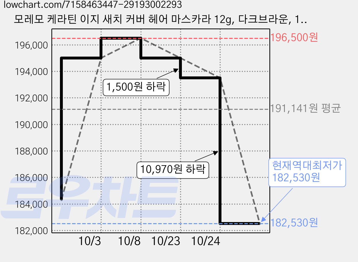 모레모 케라틴 이지 새치 커버 헤어 마스카라 12g, 다크브라운, 15개 가격 변동 차트, 현재가 182,530원, 역대최저가