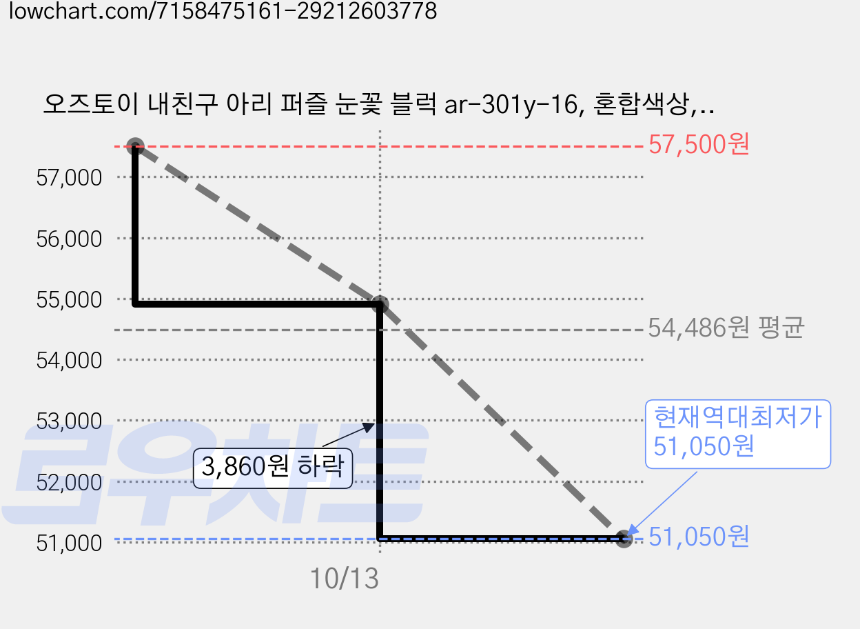 오즈토이 내친구 아리 퍼즐 눈꽃 블럭 ar-301y-16, 혼합색상, 10개 가격 변동 차트, 현재가 51,050원, 역대최저가