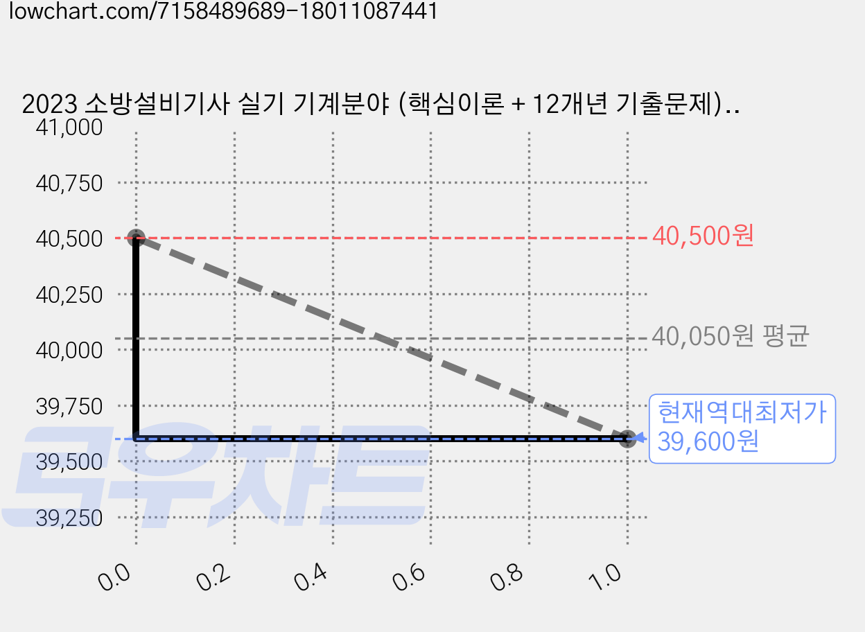 2023 소방설비기사 실기 기계분야 (핵심이론 + 12개년 기출문제), 에듀윌 가격 변동 차트, 현재가 39,600원, 역대최저가