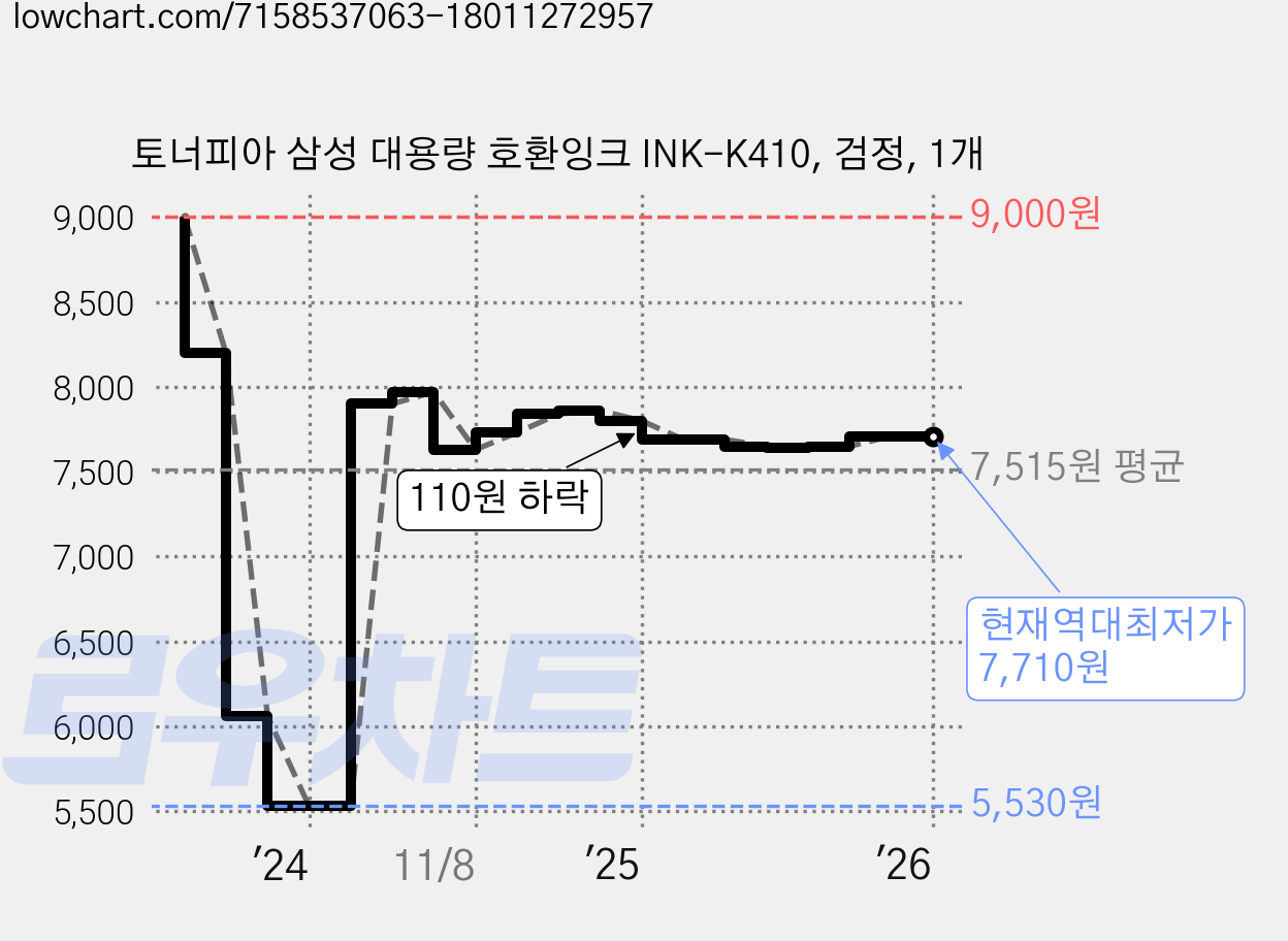 토너피아 삼성 대용량 호환잉크 INK-K410, 검정, 1개 가격 변동 차트, 현재가 7,710원, 역대최저가