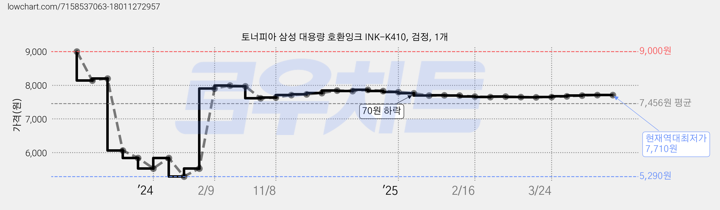 토너피아 삼성 대용량 호환잉크 INK-K410, 검정, 1개 가격 변동 차트, 현재가 7,710원, 역대최저가
