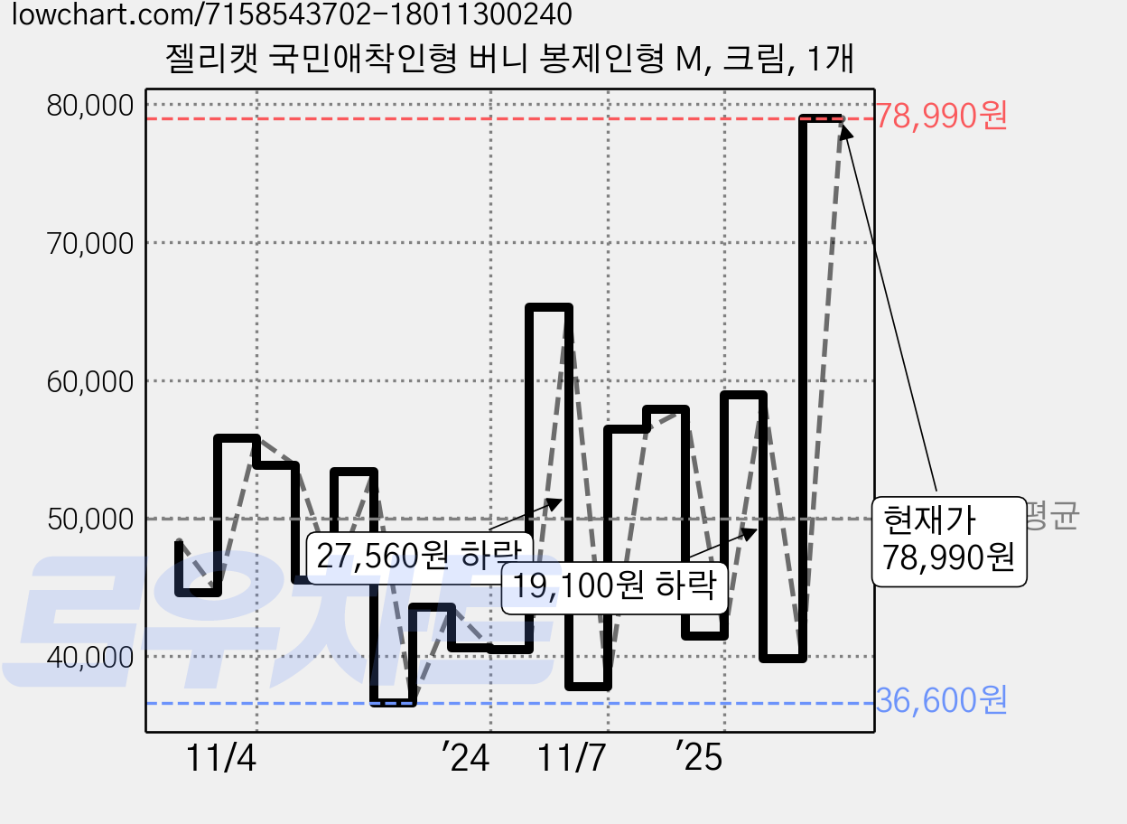젤리캣 국민애착인형 버니 봉제인형 M, 크림, 1개 가격 변동 차트, 현재가 78,990원, 관측 최저가 36,600원