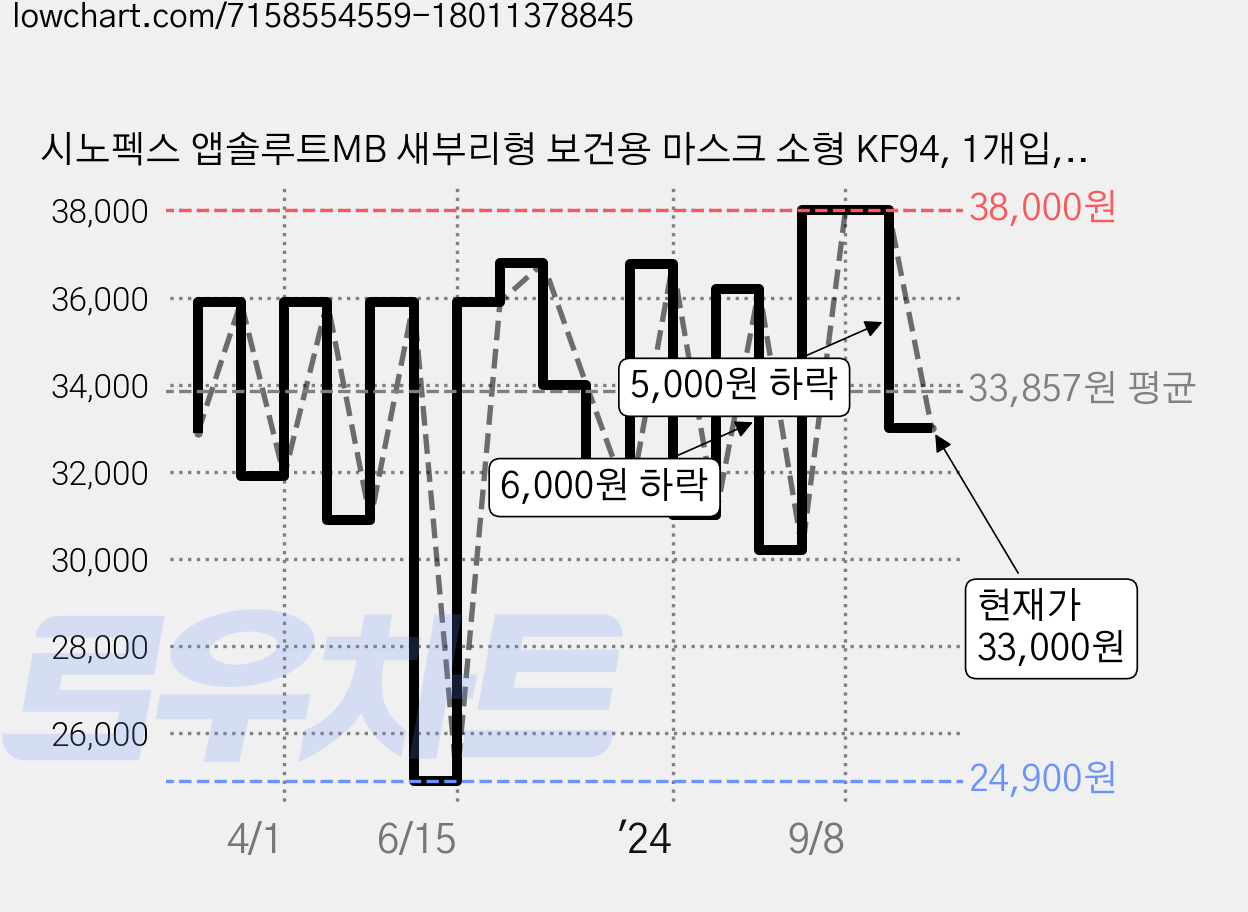 시노펙스 앱솔루트MB 새부리형 보건용 마스크 소형 KF94, 1개입, 50개, 블랙 가격 변동 차트, 현재가 33,000원, 관측 최저가 23,900원