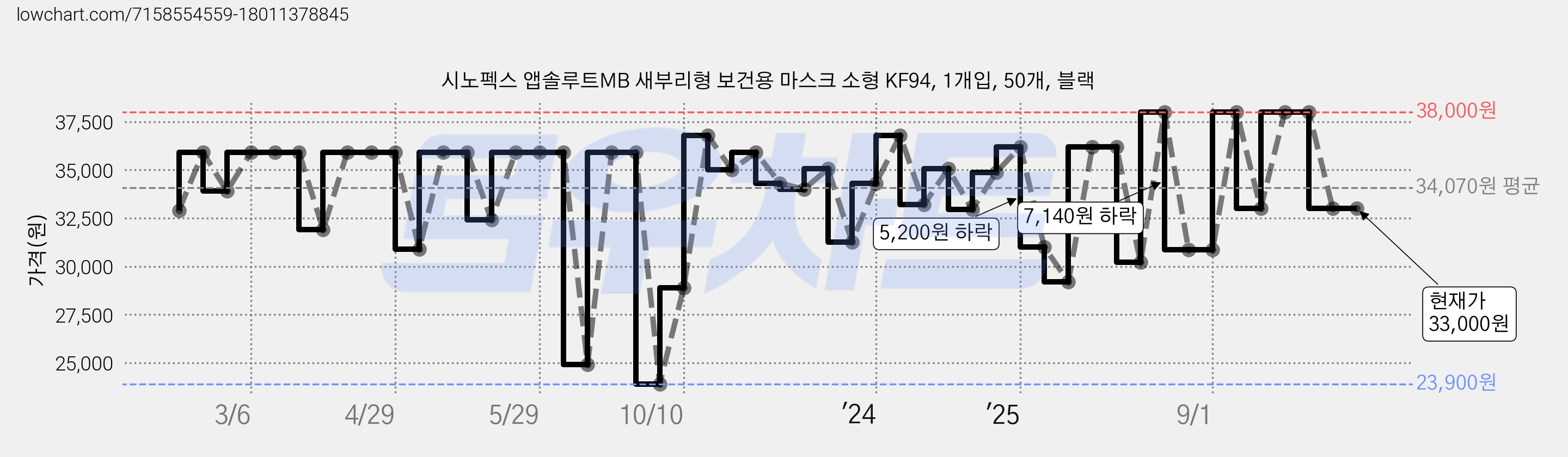 시노펙스 앱솔루트MB 새부리형 보건용 마스크 소형 KF94, 1개입, 50개, 블랙 가격 변동 차트, 현재가 33,000원, 관측 최저가 23,900원