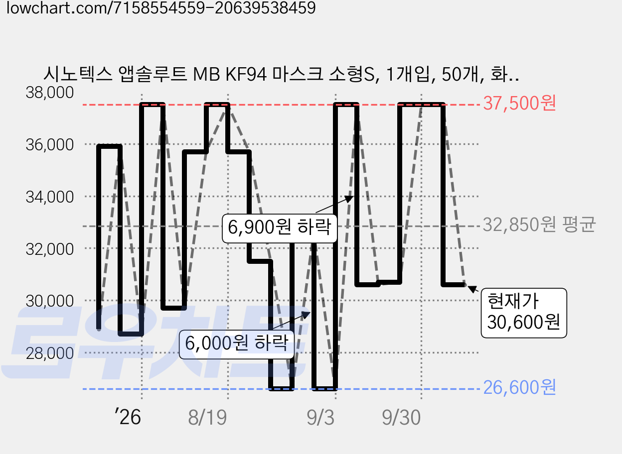 시노텍스 앱솔루트 MB KF94 마스크 소형S, 1개입, 50개, 화이트 가격 변동 차트, 현재가 30,600원, 관측 최저가 26,600원