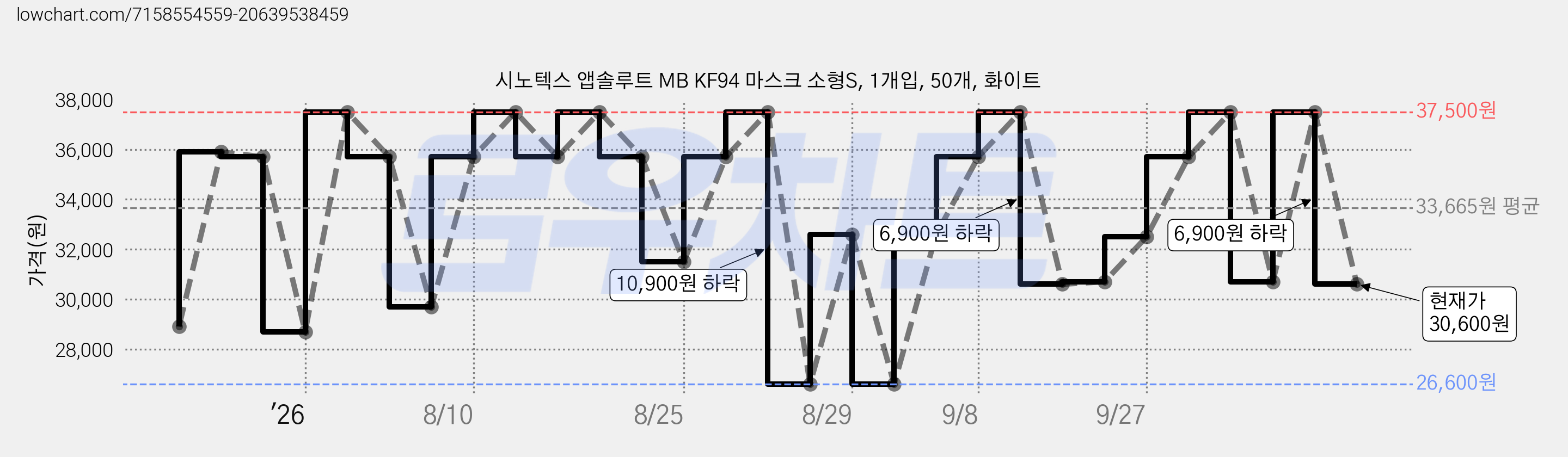 시노텍스 앱솔루트 MB KF94 마스크 소형S, 1개입, 50개, 화이트 가격 변동 차트, 현재가 30,600원, 관측 최저가 26,600원