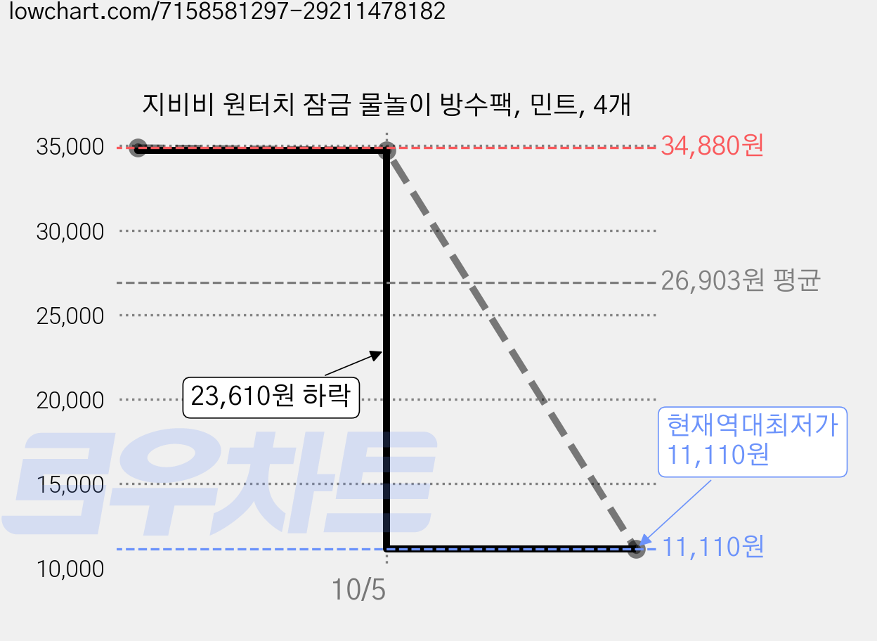 지비비 원터치 잠금 물놀이 방수팩, 민트, 4개 가격 변동 차트, 현재가 11,110원, 역대최저가