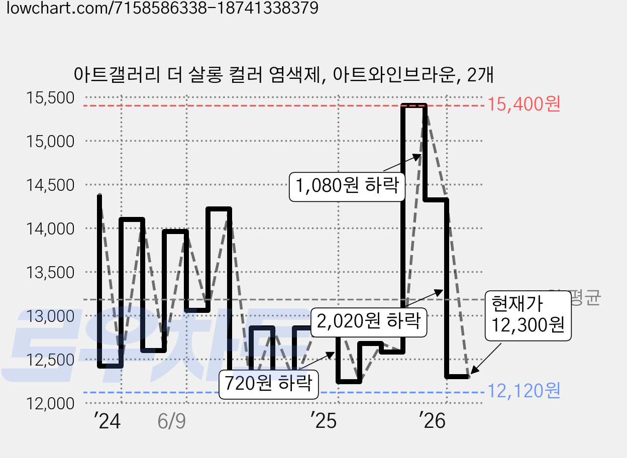 아트갤러리 더 살롱 컬러 염색제, 아트와인브라운, 2개 가격 변동 차트, 현재가 12,300원, 관측 최저가 12,120원