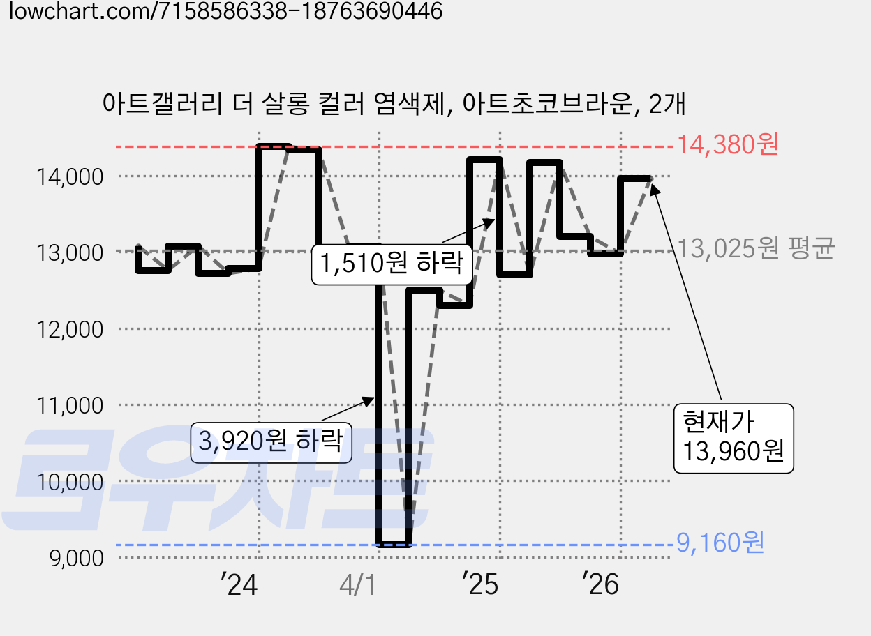 아트갤러리 더 살롱 컬러 염색제, 아트초코브라운, 2개 가격 변동 차트, 현재가 13,960원, 관측 최저가 9,160원
