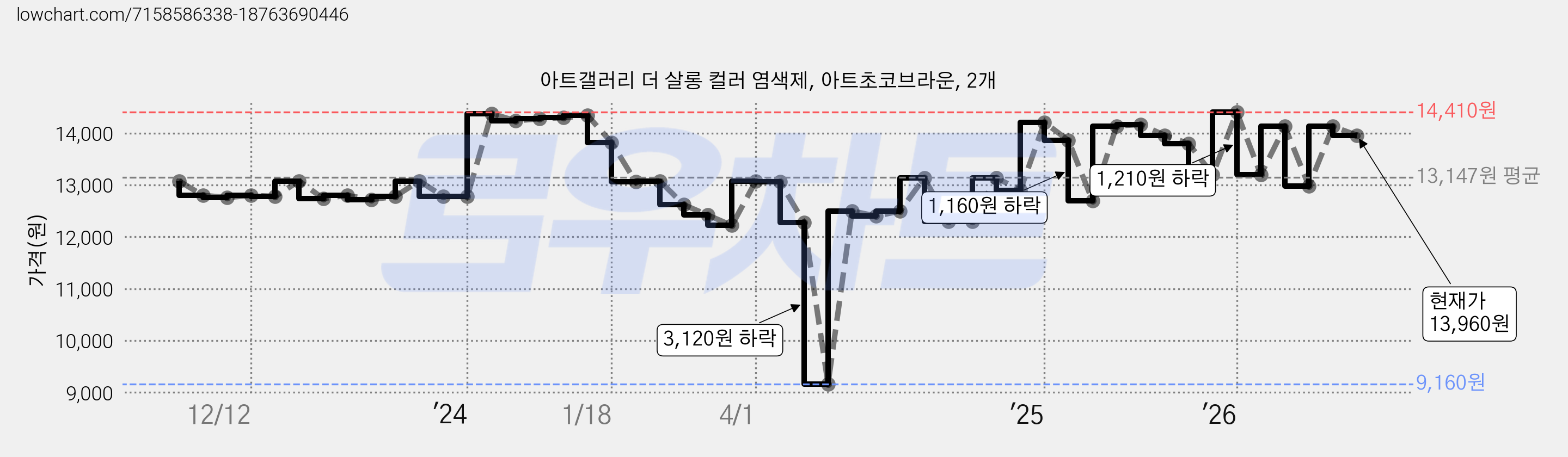 아트갤러리 더 살롱 컬러 염색제, 아트초코브라운, 2개 가격 변동 차트, 현재가 13,960원, 관측 최저가 9,160원