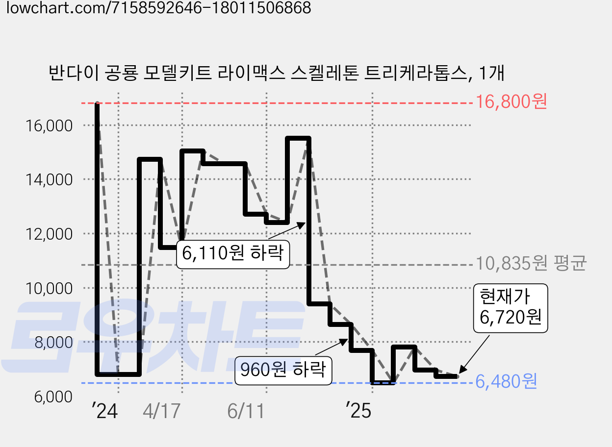 반다이 공룡 모델키트 라이맥스 스켈레톤 트리케라톱스, 1개 가격 변동 차트, 현재가 6,720원, 관측 최저가 6,480원